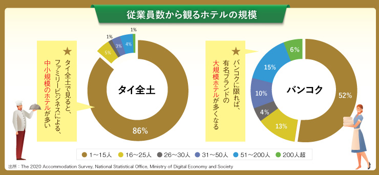 従業員数から観るホテルの規模