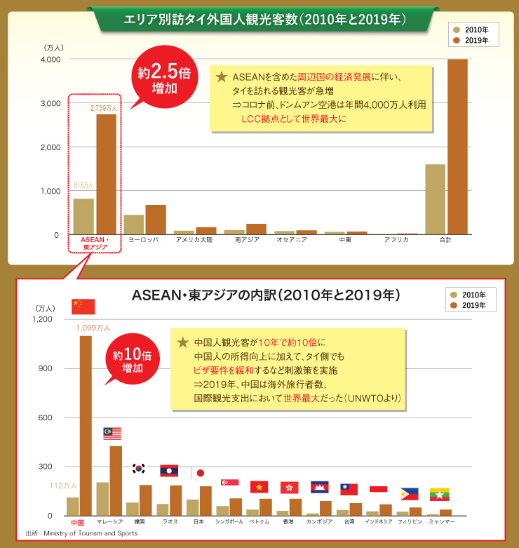 エリア別訪タイ外国人観光客数（2010年と2019年）