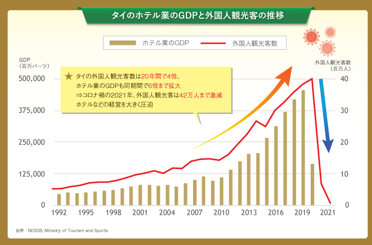 タイのホテル業のGDPと外国人観光客の推移