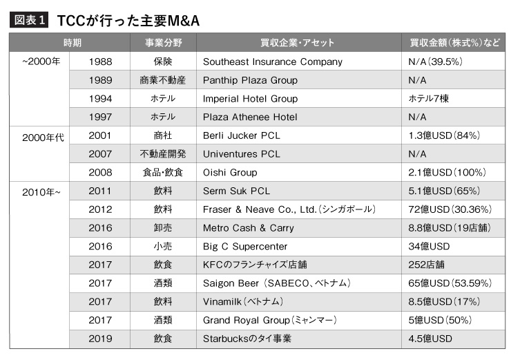 TCCが行った主要M&A