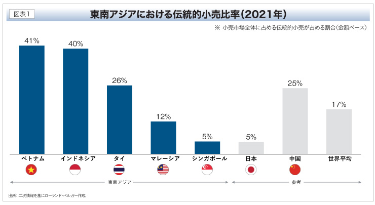 東南アジアにおける伝統的小売比率（2021年）