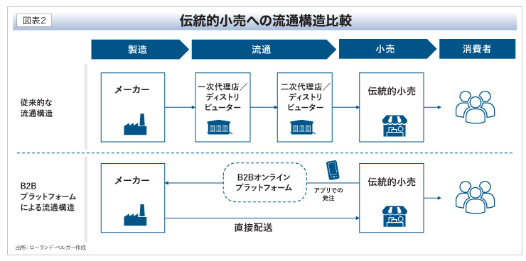 伝統的小売への流通構造比較