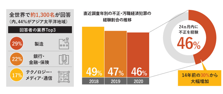 直近調査年別の不正・汚職経済犯罪の経験割合の推移