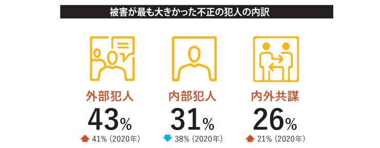 被害が最も大きかった不正の犯人の内訳