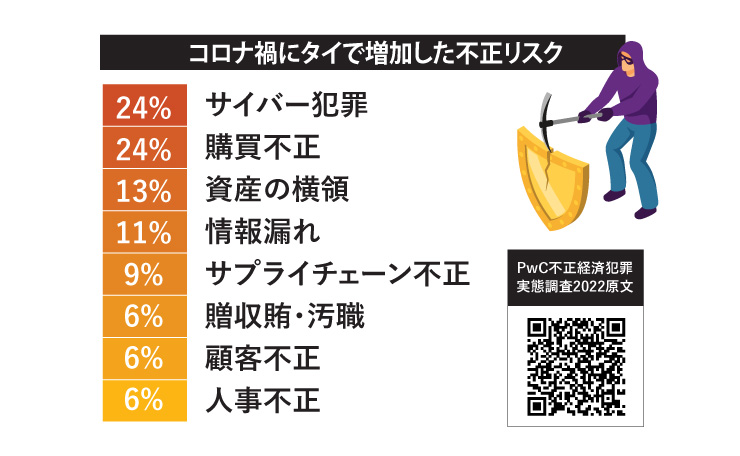 コロナ禍にタイで増加した不正リスク