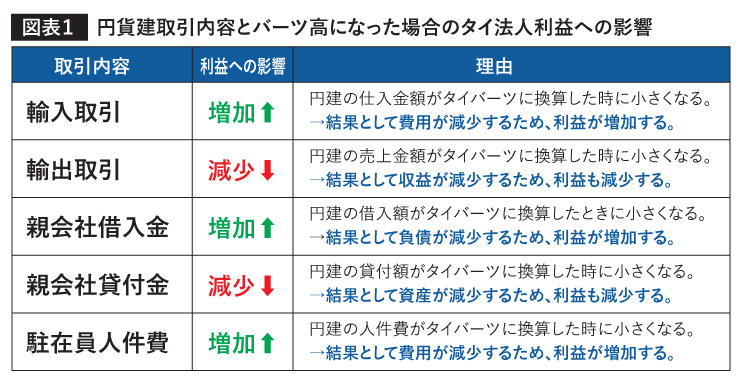 円貨建取引内容とバーツ高になった場合のタイ法人利益への影響