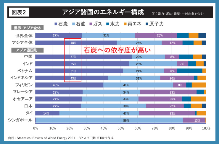 アジア諸国のエネルギー構成