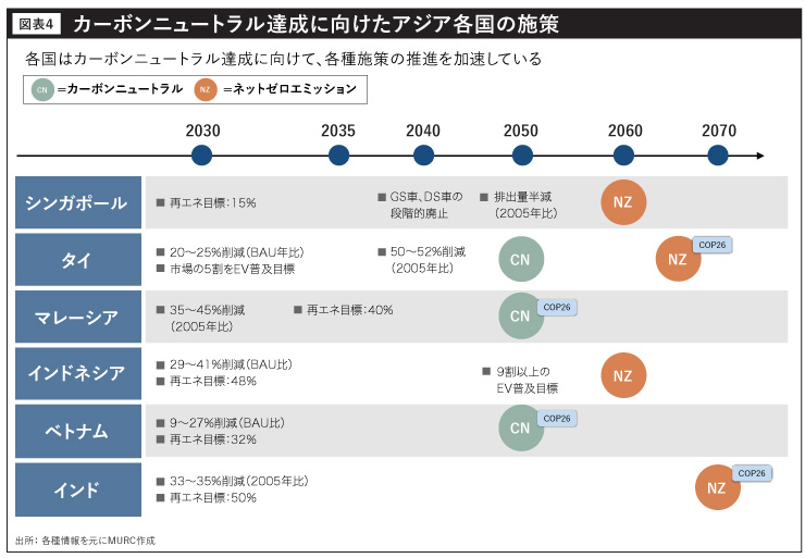 カーボンニュートラル達成に向けたアジア各国の施策