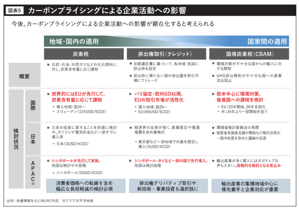 カーボンプライシングによる企業活動への影響