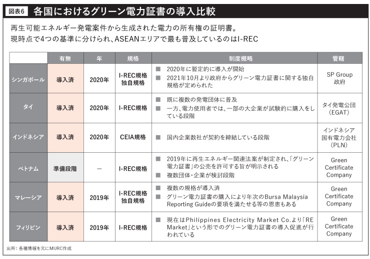 各国におけるグリーン電力証書の導入比較