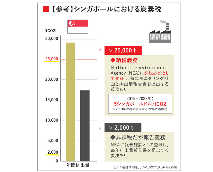 【参考】シンガポールにおける炭素税