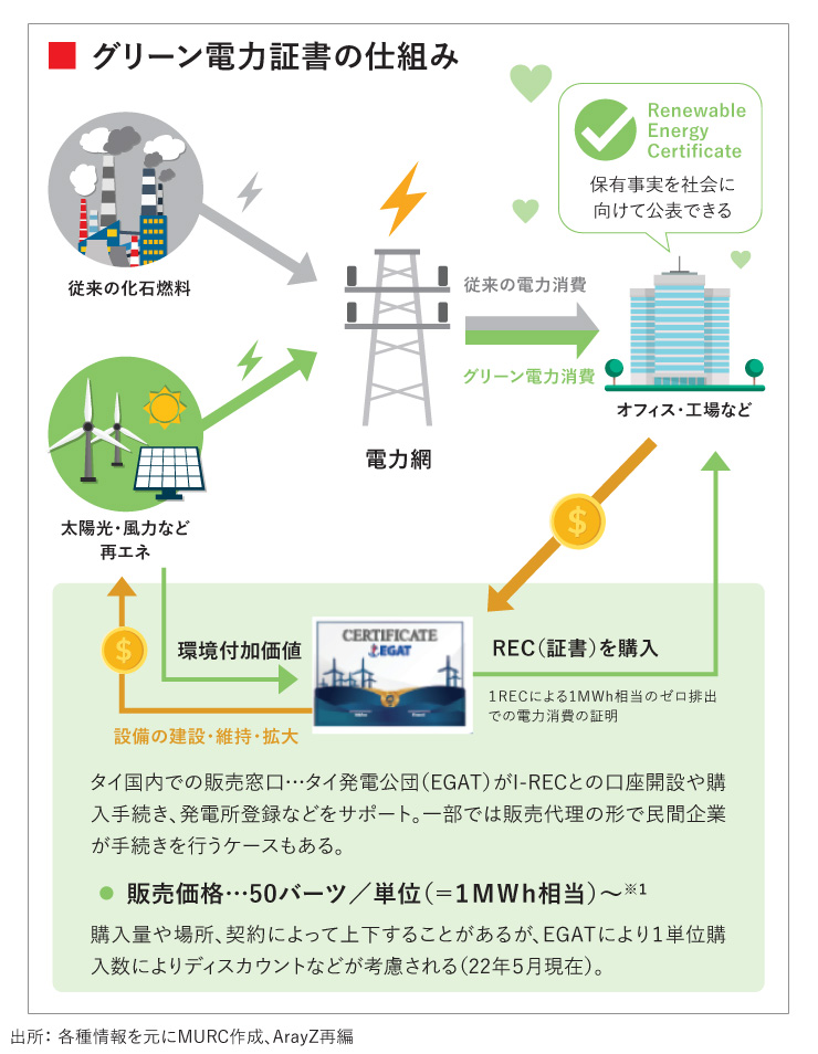 グリーン電力証書の仕組み