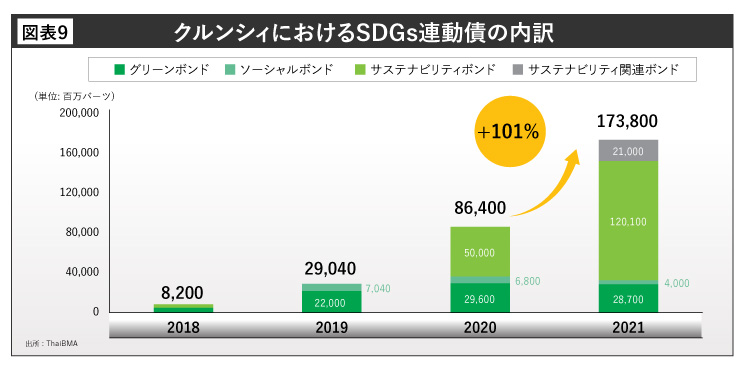 クルンシィにおけるSDGs連動債の内訳