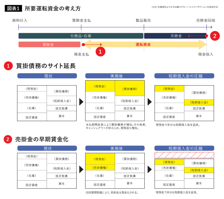 所要運転資金の考え方