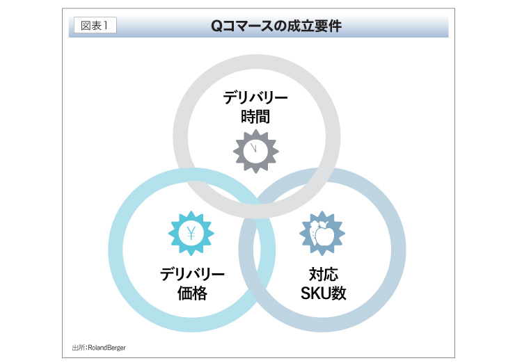 Qコマースの成立要件