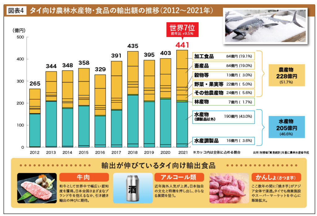 タイ向け農林水産物・食品の輸出額の推移（2012〜2021年）