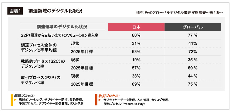 調達領域のデジタル化状況 