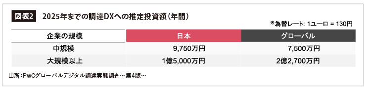 2025年までの調達DXへの推定投資額（年間）