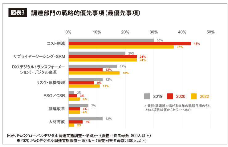 調達部門の戦略的優先事項（最優先事項）