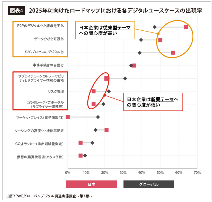 2025年に向けたロードマップにおける各デジタルユースケースの出現率