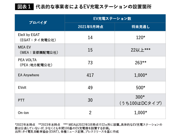 代表的な事業者によるEV充電ステーションの設置箇所