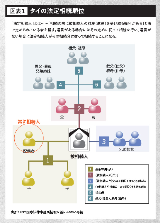 タイの法定相続順位
