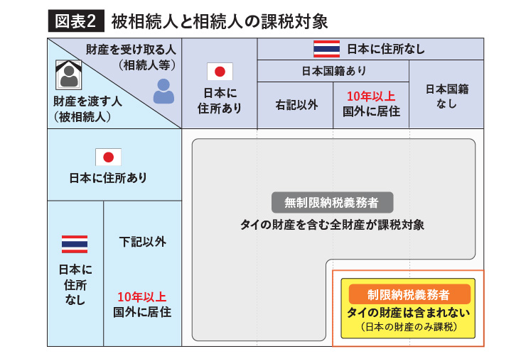 被相続人と相続人の課税対象