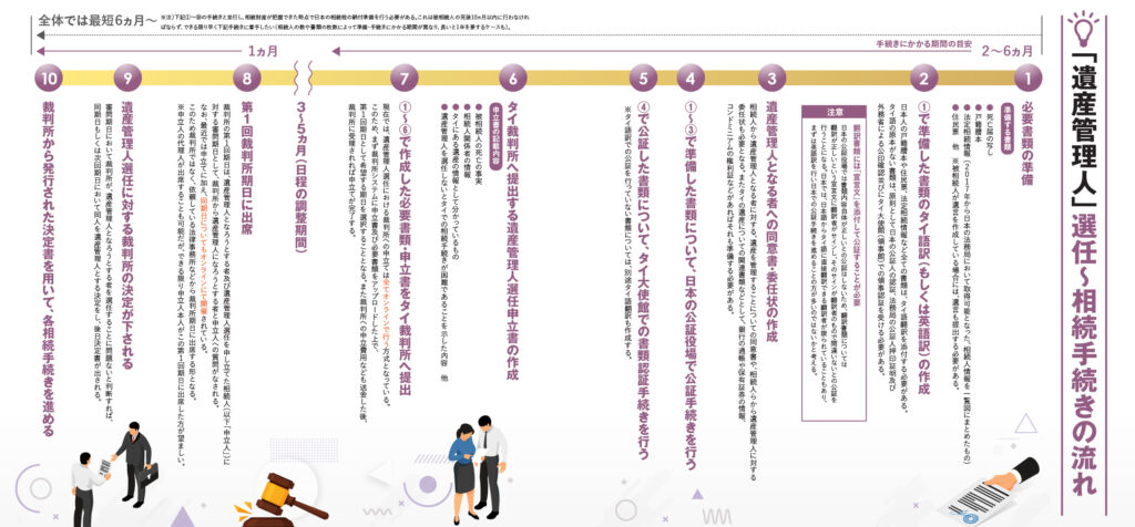 「遺産管理人」選任〜相続手続きの流れ