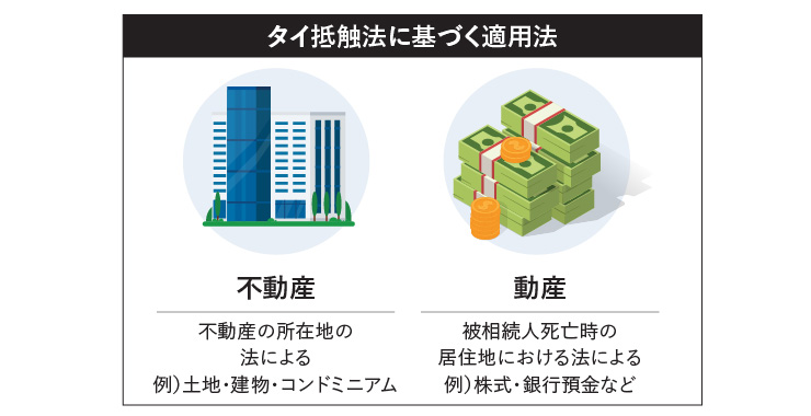 タイ抵触法に基づく適用法