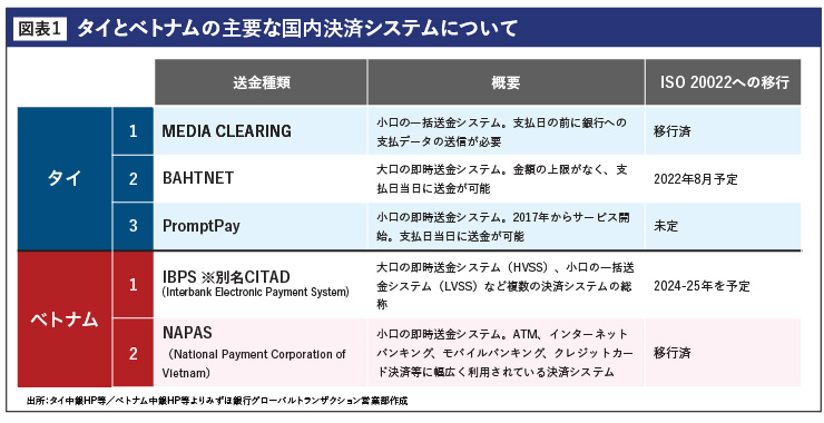 タイとベトナムの主要な国内決済システムについて