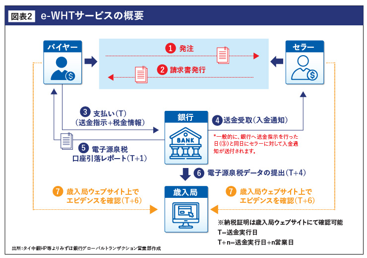 e-WHTサービスの概要