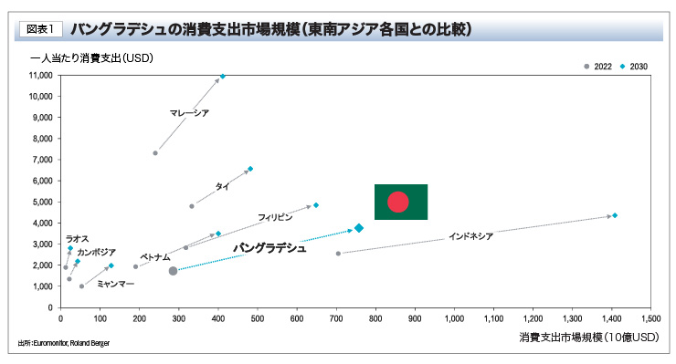 バングラデシュの消費支出市場規模（東南アジア各国との比較） 