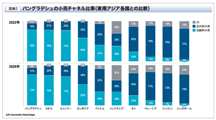 バングラデシュの小売チャネル比率（東南アジア各国との比較）