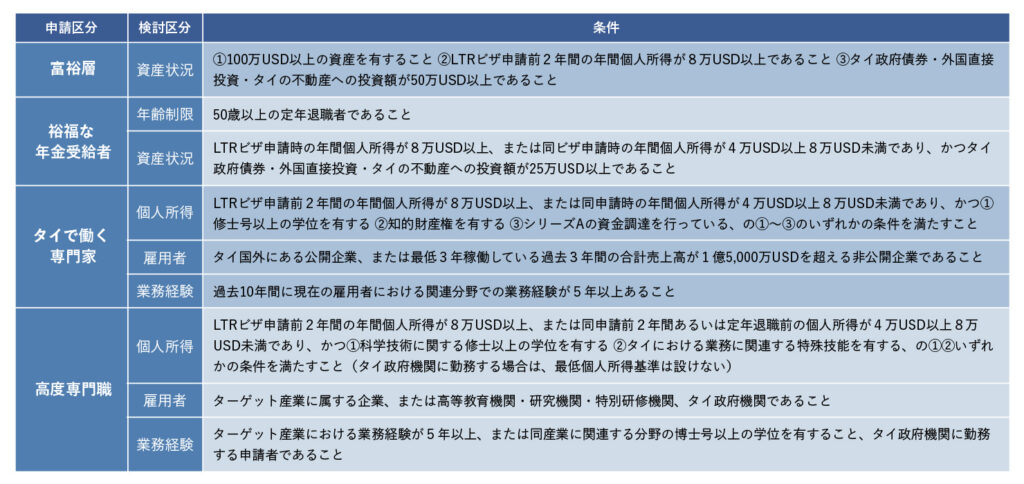 高度専門職の４つのカテゴリー