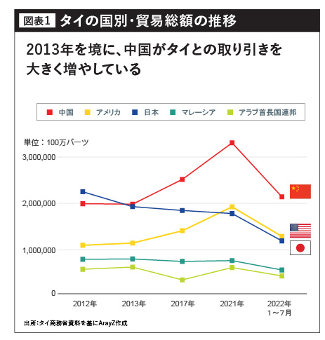 タイの国別・貿易総額の推移