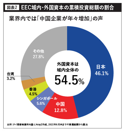 EEC域内・外国資本の累積投資総額の割合