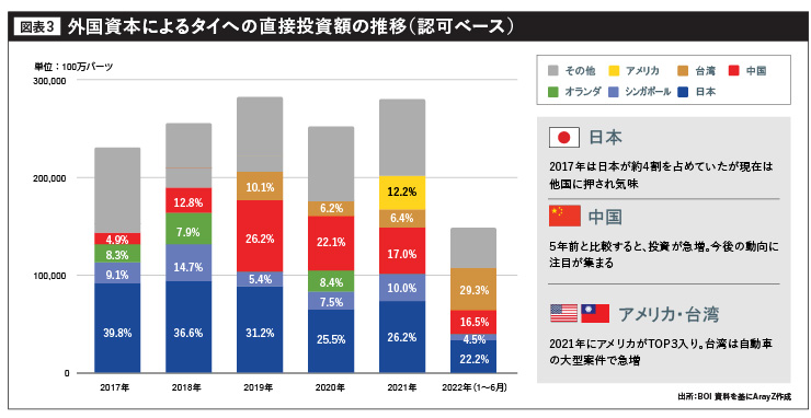 外国資本によるタイへの直接投資額の推移（認可ベース）