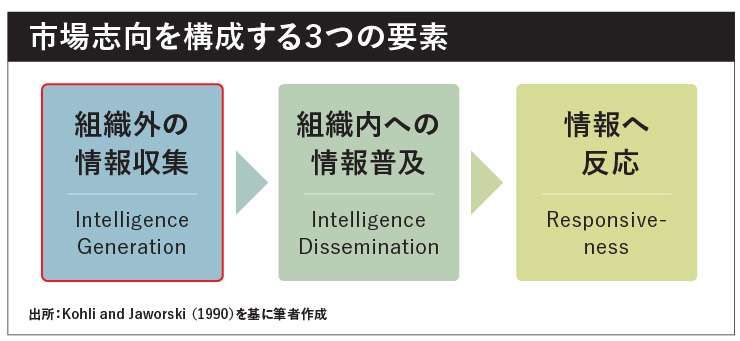 市場志向を構成する３つの要素