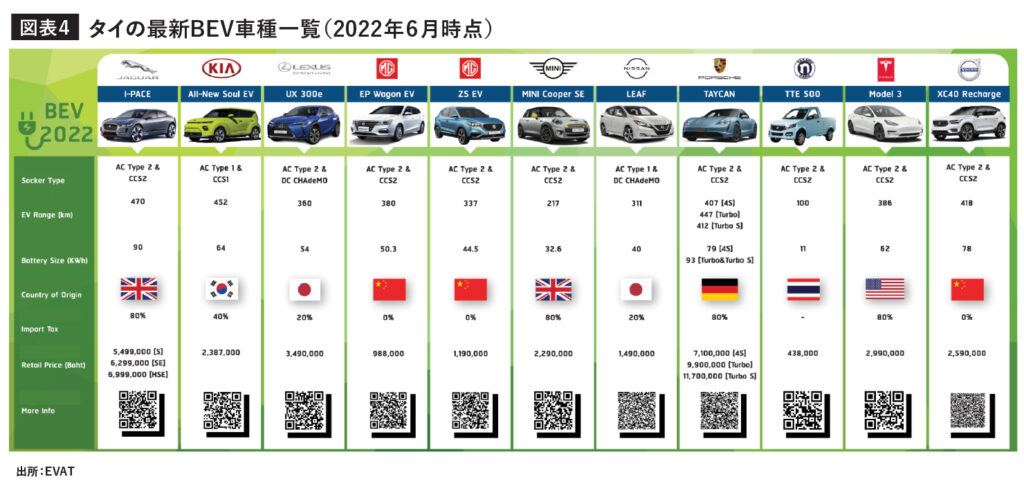 タイの最新BEV車種一覧（2022年６月時点）