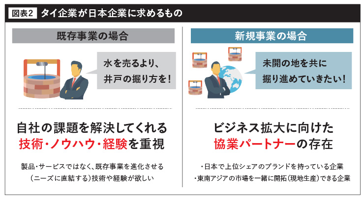 未開の地を共に 掘り進めていきたい！水を売るより、 井戸の掘り方を！製品・サービスではなく、既存事業を進化させる（ニーズに直結する）技術や経験が欲しい・日本で上位シェアのブランドを持っている企業 ・東南アジアの市場を一緒に開拓（現地生産）できる企業新規事業の場合既存事業の場合ビジネス拡大に向けた 協業パートナーの存在自社の課題を解決してくれる 技術・ノウハウ・経験を重視図表２タイ企業が日本企業に求めるもの