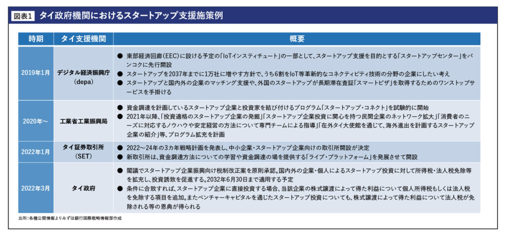 タイ政府機関におけるスタートアップ支援施策例