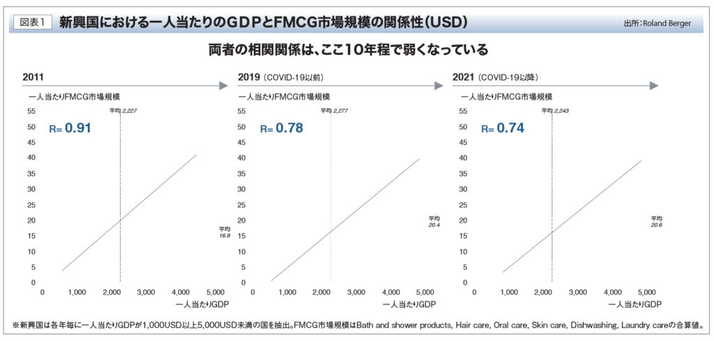 新興国における一人当たりのＧＤＰとFMCG市場規模の関係性（USD）