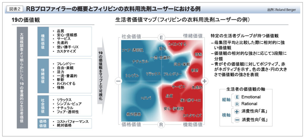 RBプロファイラーの概要とフィリピンの衣料用洗剤ユーザーにおける例