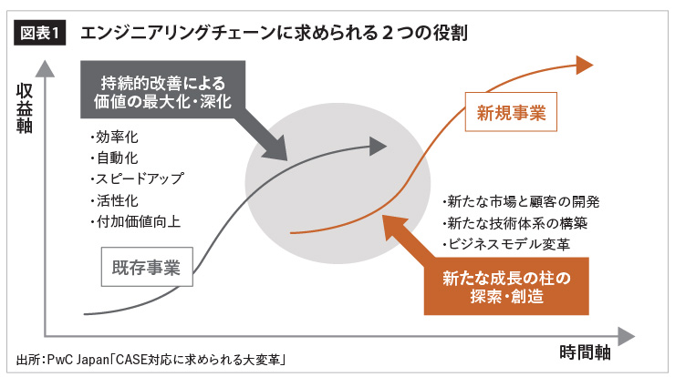 エンジニアリングチェーンに求められる２つの役割