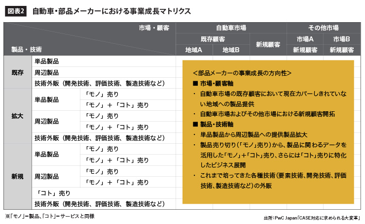 自動車・部品メーカーにおける事業成長マトリクス