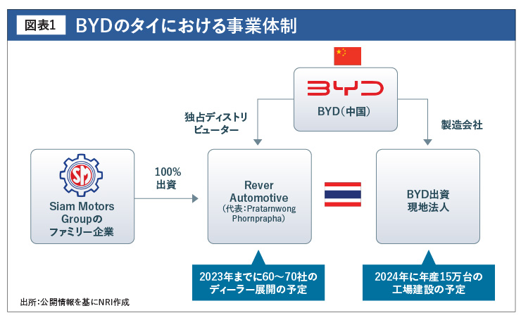 BYDのタイにおける事業体制