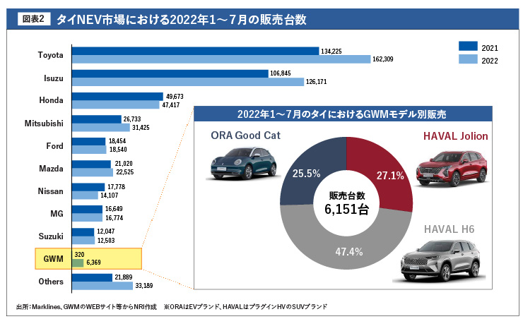 タイNEV市場における2022年１〜７月の販売台数