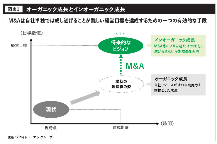 オーガニック成長とインオーガニック成長