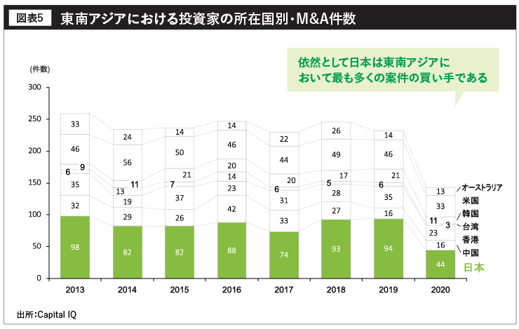 東南アジアにおける投資家の所在国別・M&A件数