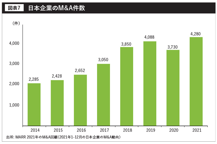 日本企業のM&A件数